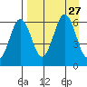 Nagai Island tide chart for Wednesday, August 27, 2025