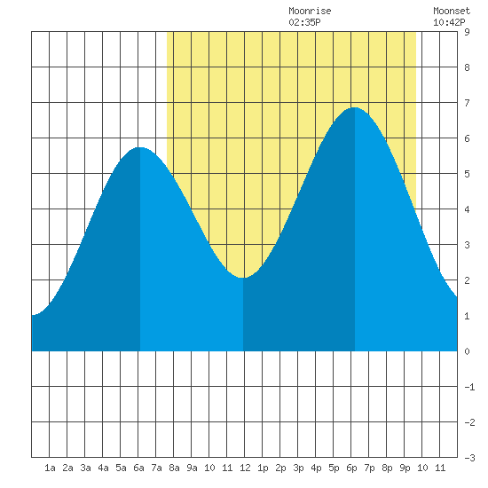 Nagai Island tide chart for Thursday, August 28, 2025