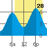 Nagai Island tide chart for Thursday, August 28, 2025