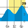 Nagai Island tide chart for Friday, August 29, 2025