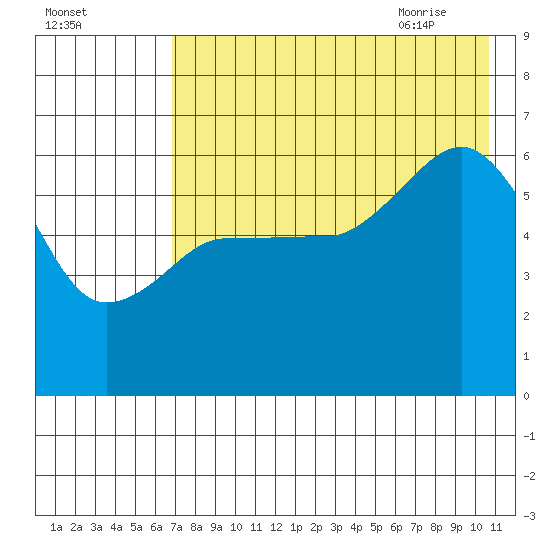 Nagai Island tide chart for Saturday, August 2, 2025
