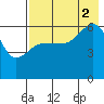 Nagai Island tide chart for Saturday, August 2, 2025