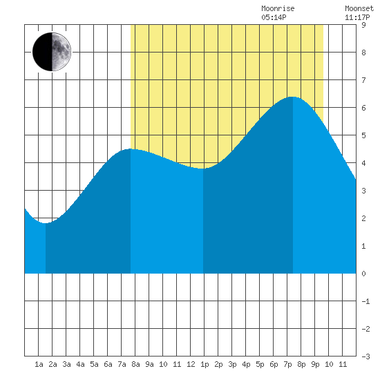 Nagai Island tide chart for Saturday, August 30, 2025