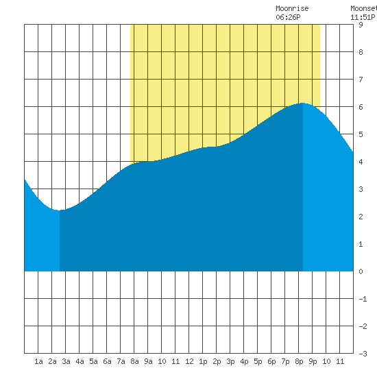 Nagai Island tide chart for Sunday, August 31, 2025