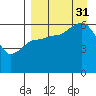 Nagai Island tide chart for Sunday, August 31, 2025