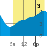 Nagai Island tide chart for Sunday, August 3, 2025