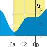 Nagai Island tide chart for Tuesday, August 5, 2025