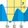 Nagai Island tide chart for Thursday, August 7, 2025