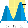 Nagai Island tide chart for Thursday, September 11, 2025