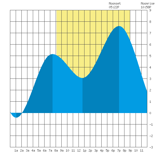 Nagai Island tide chart for Saturday, September 13, 2025