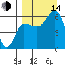 Nagai Island tide chart for Sunday, September 14, 2025