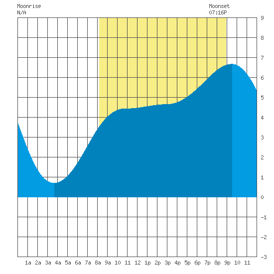 Nagai Island tide chart for Monday, September 15, 2025