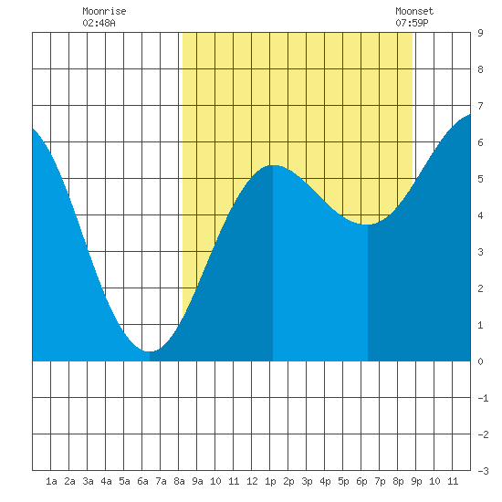 Nagai Island tide chart for Wednesday, September 17, 2025