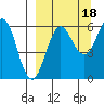 Nagai Island tide chart for Thursday, September 18, 2025