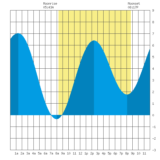 Nagai Island tide chart for Friday, September 19, 2025