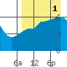 Nagai Island tide chart for Monday, September 1, 2025