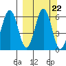 Nagai Island tide chart for Monday, September 22, 2025