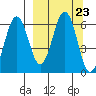 Nagai Island tide chart for Tuesday, September 23, 2025