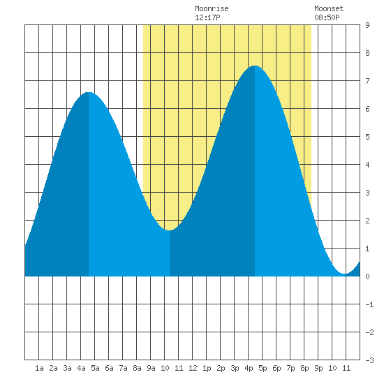 Nagai Island tide chart for Wednesday, September 24, 2025