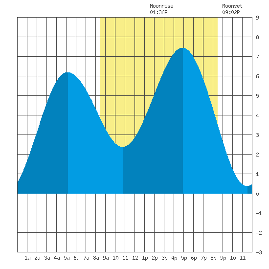 Nagai Island tide chart for Thursday, September 25, 2025