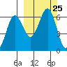 Nagai Island tide chart for Thursday, September 25, 2025
