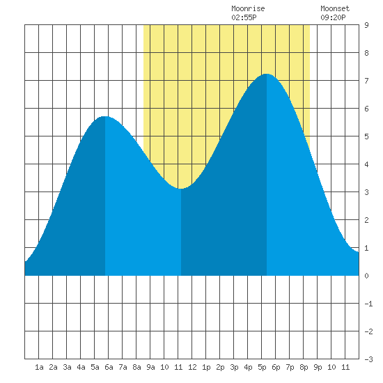 Nagai Island tide chart for Friday, September 26, 2025