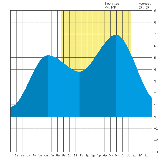 Nagai Island tide chart for Saturday, September 27, 2025