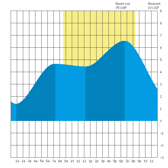 Nagai Island tide chart for Sunday, September 28, 2025