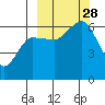 Nagai Island tide chart for Sunday, September 28, 2025