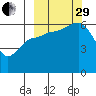 Nagai Island tide chart for Monday, September 29, 2025