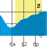 Nagai Island tide chart for Tuesday, September 2, 2025