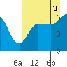 Nagai Island tide chart for Wednesday, September 3, 2025