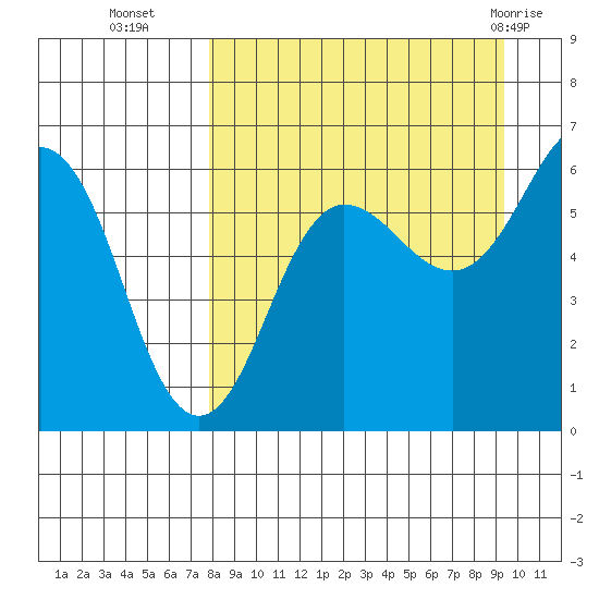 Nagai Island tide chart for Thursday, September 4, 2025