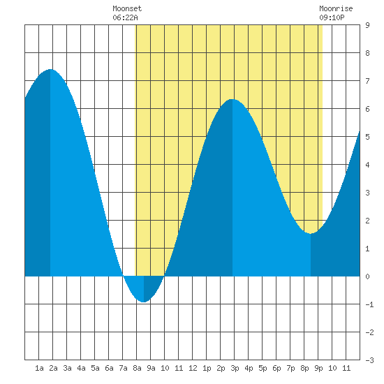 Nagai Island tide chart for Saturday, September 6, 2025