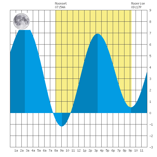 Nagai Island tide chart for Sunday, September 7, 2025