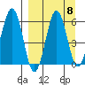 Nagai Island tide chart for Monday, September 8, 2025