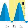 Nagai Island tide chart for Tuesday, September 9, 2025