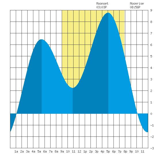 Nagai Island tide chart for Friday, October 10, 2025