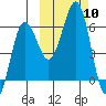 Nagai Island tide chart for Friday, October 10, 2025