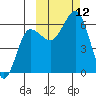 Nagai Island tide chart for Sunday, October 12, 2025
