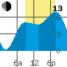 Nagai Island tide chart for Monday, October 13, 2025