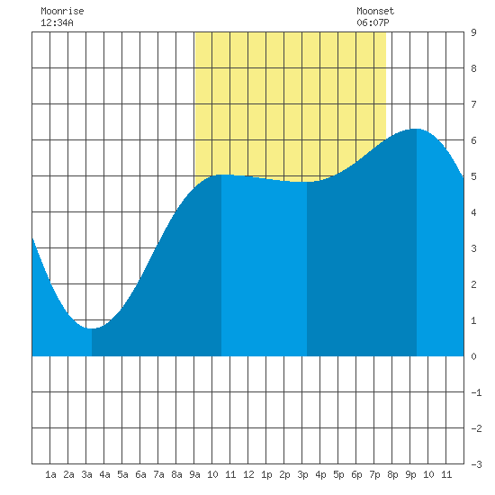 Nagai Island tide chart for Tuesday, October 14, 2025