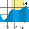 Nagai Island tide chart for Tuesday, October 14, 2025