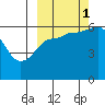 Nagai Island tide chart for Wednesday, October 1, 2025
