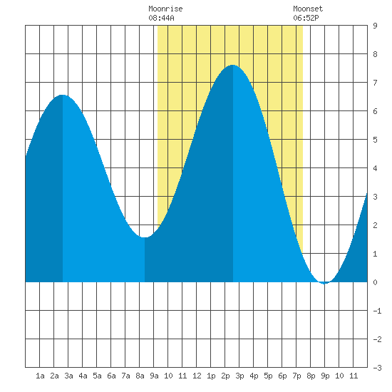 Nagai Island tide chart for Monday, October 20, 2025