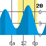 Nagai Island tide chart for Monday, October 20, 2025