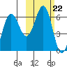 Nagai Island tide chart for Wednesday, October 22, 2025