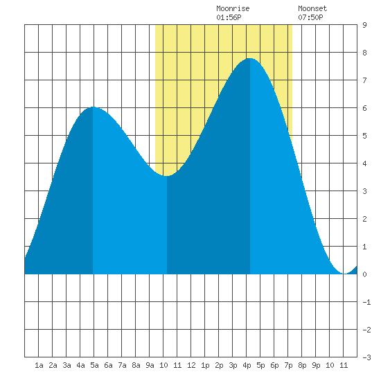 Nagai Island tide chart for Friday, October 24, 2025