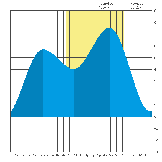 Nagai Island tide chart for Saturday, October 25, 2025