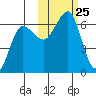 Nagai Island tide chart for Saturday, October 25, 2025